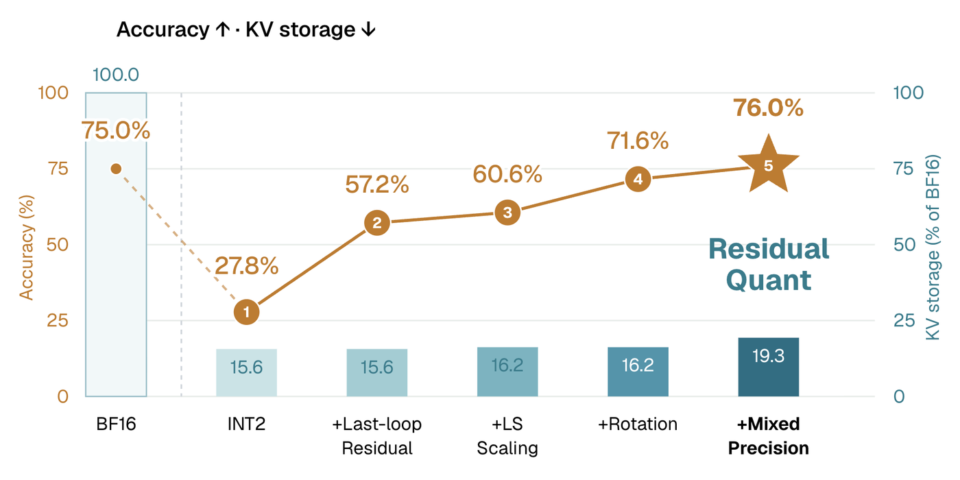 ResidualQuant accuracy and KV storage
