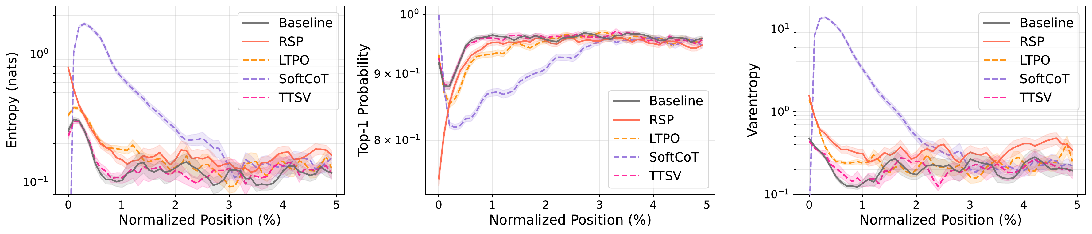 Entropy, top-1 probability, and varentropy over the first 5% of generation for Baseline, RSP, LTPO, SoftCoT, and TTSV