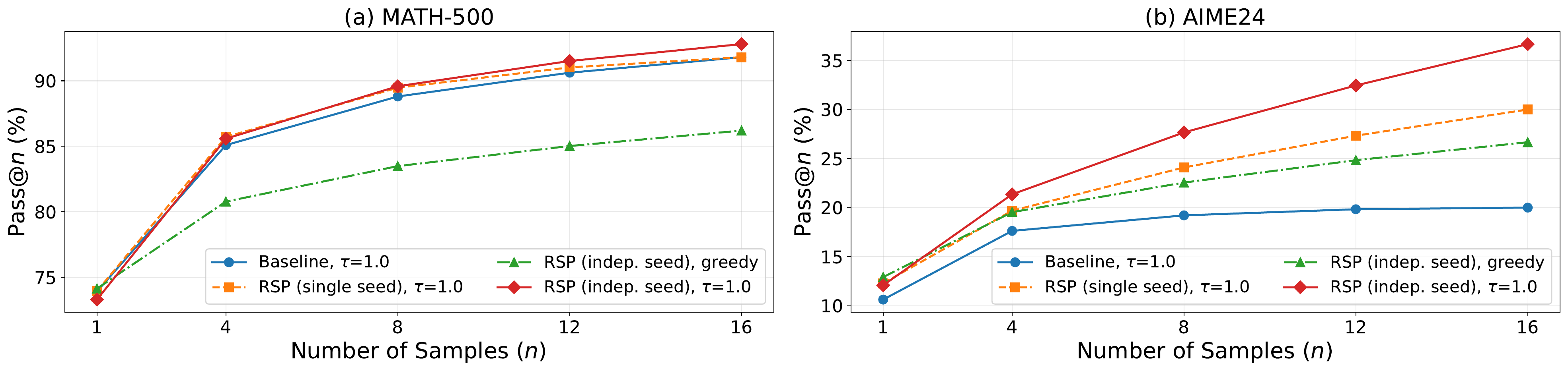 Pass@n curves on MATH-500 and AIME24 for Baseline, RSP single seed, RSP independent seed greedy, and RSP independent seed with temperature